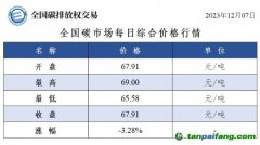 今日碳價(jià)：全國碳市場每日綜合價(jià)格行情及成交信息20231207