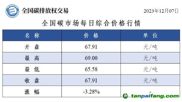 今日碳價：全國碳市場每日綜合價格行情及成交信息20231207