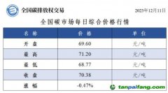 今日碳價(jià)：全國碳市場每日綜合價(jià)格行情及成交信息20231211