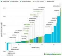 CCS、CCUS被抵制，“碳捕手”技術(shù)是騙局？