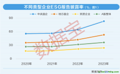 上市公司ESG測評：四大成效顯著，雙重收益浮現(xiàn)