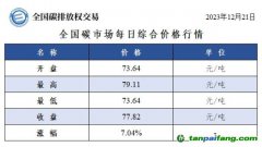 今日碳價：全國碳市場每日綜合價格行情及成交信息20231221