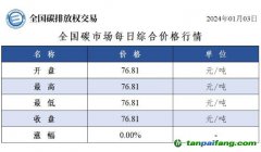 今日碳價：全國碳市場每日綜合價格行情及成交信息20240103