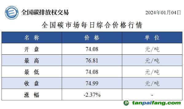 今日碳價：全國碳市場每日綜合價格行情及成交信息20240104