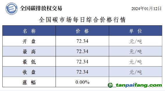 今日碳價(jià)：全國碳市場每日綜合價(jià)格行情及成交信息20240112