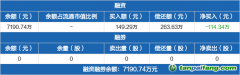 碳中和ETF：融資凈償還114.34萬元，融資余額7190.74萬元（01-15）