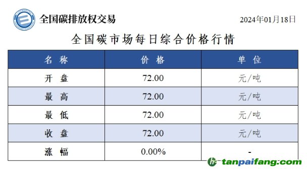 今日碳價：全國碳市場每日綜合價格行情及成交信息20240118