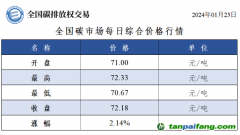 今日碳價：全國碳市場每日綜合價格行情及成交信息20240123