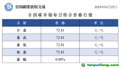 今日碳價(jià)：全國碳市場(chǎng)每日綜合價(jià)格行情及成交信息20240125