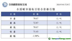 今日碳價(jià)：全國碳市場(chǎng)每日綜合價(jià)格行情及成交信息20240129