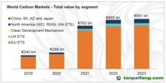 LSEG年度旗艦報(bào)告《2023年全球碳市場(chǎng)年報(bào)》發(fā)布｜2023年全球碳市場(chǎng)交易額繼續(xù)增長(zhǎng)，碳價(jià)走勢(shì)分化