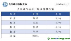 今日碳價：全國碳市場每日綜合價格行情及成交信息20240221