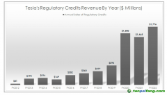 特斯拉賣碳積分共獲得648億元，怎么做到的？