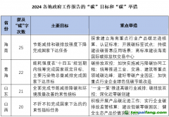 “碳”讀2024各地政府工作報告：“碳排放雙控”是重點(diǎn) 專家建議“因地制宜”