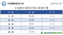 今日碳價(jià)全國碳市場(chǎng)每日綜合價(jià)格行情及成交信息20240229