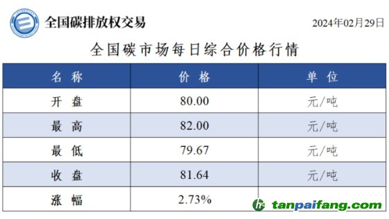 今日碳價全國碳市場每日綜合價格行情及成交信息20240229