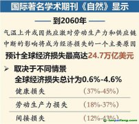 到2060年全球氣候變化或致經(jīng)濟(jì)損失24.7萬億美元