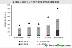 若歐盟對進(jìn)口LNG施加碳關(guān)稅將會改變?nèi)騆NG市場