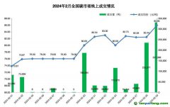 2024年2月全國碳市場(chǎng)和區(qū)域碳市場(chǎng)配額合計(jì)成交2.13億元