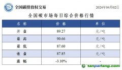 今日碳價(jià)：全國(guó)碳市場(chǎng)每日綜合價(jià)格行情及成交信息20240402