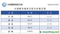 今日碳價：全國碳市場每日綜合價格行情及成交信息20240409