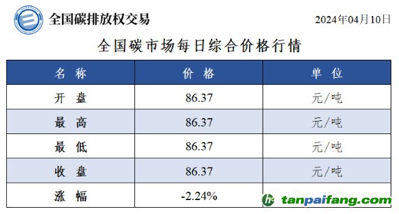 今日碳價(jià)：全國碳市場(chǎng)每日綜合價(jià)格行情及成交信息20240410