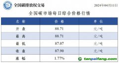 今日碳價(jià)：全國碳市場每日綜合價(jià)格行情及成交信息20240411