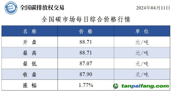 今日碳價(jià)：全國碳市場每日綜合價(jià)格行情及成交信息20240411