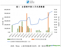 全國碳市場交易價格創(chuàng)歷史新高，地方碳市場活躍度上升