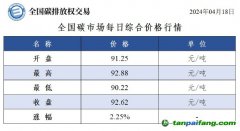 今日碳價(jià)：全國碳市場每日綜合價(jià)格行情及成交信息20240418