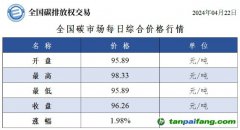 今日碳價(jià)：全國碳市場(chǎng)每日綜合價(jià)格行情及成交信息20240422