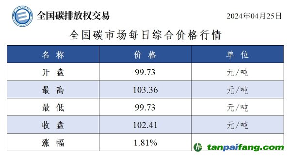 今日碳價：全國碳市場每日綜合價格行情及成交信息20240425