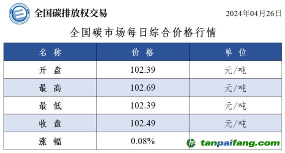 全國碳市場(chǎng)每日綜合價(jià)格行情及成交信息20240426