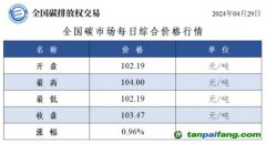 今日碳價(jià)：全國碳市場(chǎng)每日綜合價(jià)格行情及成交信息20240429