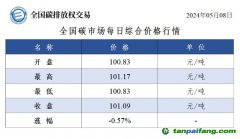 今日碳價(jià)：全國碳市場每日綜合價(jià)格行情及成交信息20240508