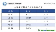 今日碳價：全國碳市場每日綜合價格行情及成交信息20240522