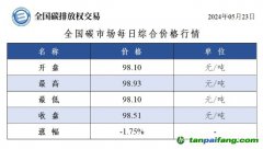 今日碳價：全國碳市場每日綜合價格行情及成交信息20240523