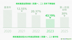 螞蟻集團連續(xù)第7年發(fā)布可持續(xù)發(fā)展報告 首次全面盤查“范圍三”