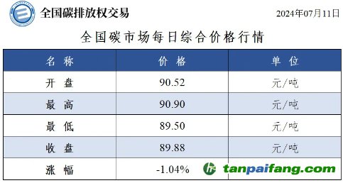 今日碳價(jià)：全國(guó)碳市場(chǎng)每日綜合價(jià)格行情及成交信息20240711