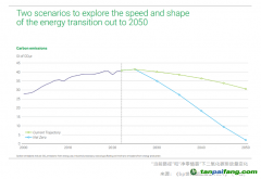 碳預(yù)算即將耗盡，延遲能源轉(zhuǎn)型代價高昂