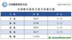 今日碳價：全國碳市場每日綜合價格行情及成交信息20240801