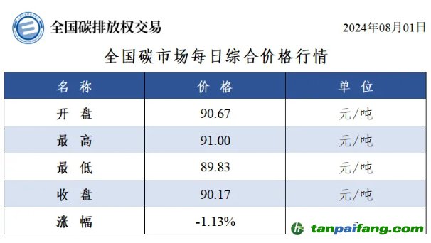 今日碳價：全國碳市場每日綜合價格行情及成交信息20240801