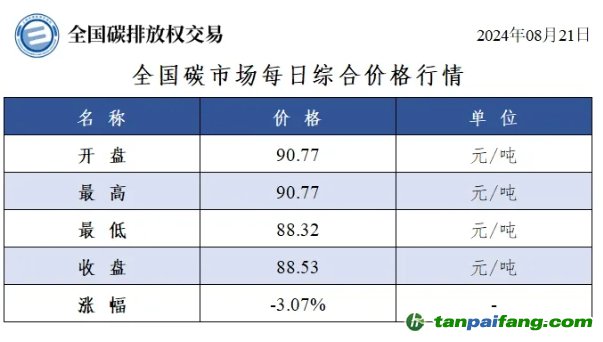 今日碳價：全國碳市場每日綜合價格行情及成交信息20240821