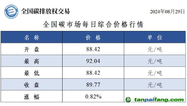 今日碳價(jià)：全國碳市場(chǎng)每日綜合價(jià)格行情及成交信息20240829