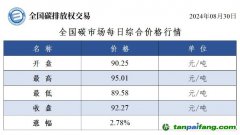 今日碳價(jià)：全國碳市場(chǎng)每日綜合價(jià)格行情及成交信息20240830