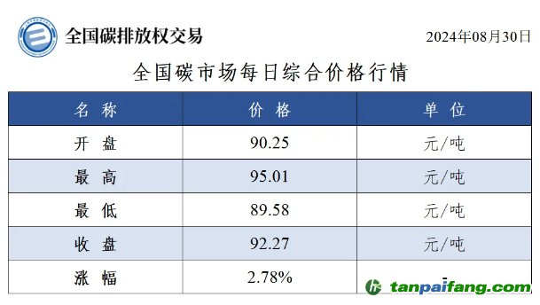 今日碳價(jià)：全國(guó)碳市場(chǎng)每日綜合價(jià)格行情及成交信息20240830