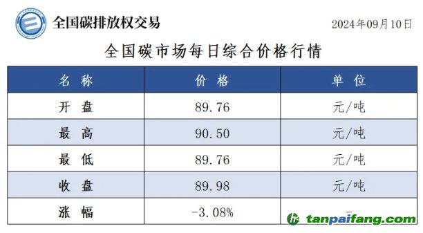 今日碳價(jià)：全國碳市場每日綜合價(jià)格行情及成交信息20240910