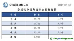 今日碳價(jià)：全國碳市場(chǎng)每日綜合價(jià)格行情及成交信息20240923