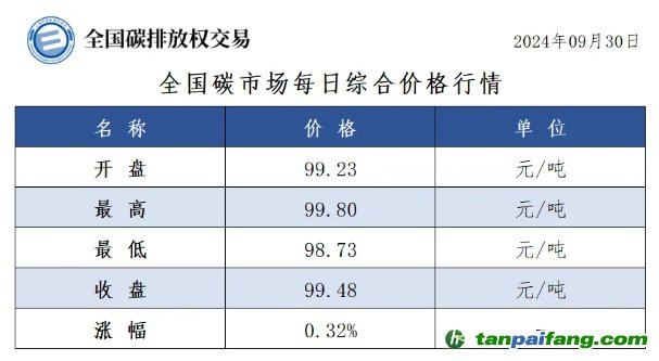 今日碳價(jià)：全國碳市場(chǎng)每日綜合價(jià)格行情及成交信息20240930