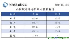 今日碳價：全國碳市場每日綜合價格行情及成交信息20241009